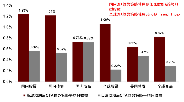 资料来源：万得资讯，朝阳永续，BarclayHedge，中金公司研究部