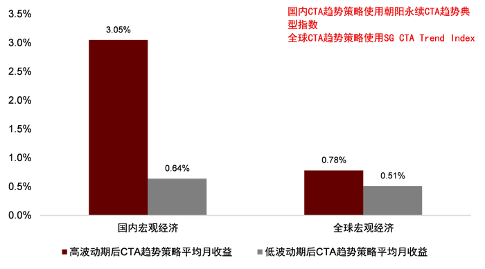 资料来源：万得资讯，朝阳永续，BarclayHedge，中金公司研究部