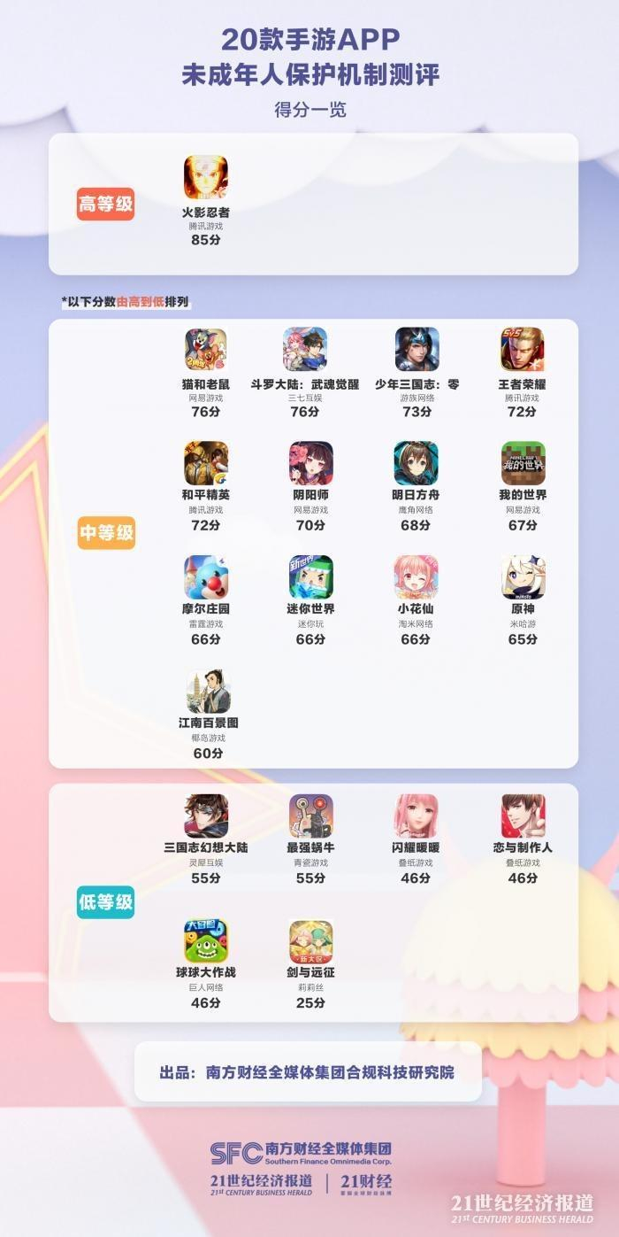 （图说：《20款手游未成年人保护机制测评（2021）》得分一览。最低分《剑与远征》仅为25分。）