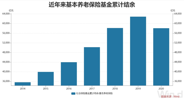 截至2020年末，基本养老保险基金累计结存58075亿元