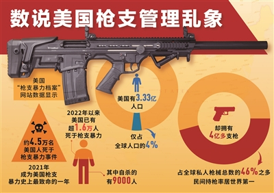 据美国“枪支暴力档案”网站数据显示，2022年以来美国已有超1.6万人死于枪支暴力。制图：李芸