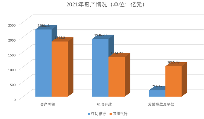*辽沈银行及四川银行资产情况，根据银行年报数据制图