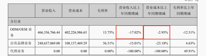2021年杰美特ODM/OEM业务的营业收入下滑幅度远大于营业成本 图片来源：杰美特2021年年报
