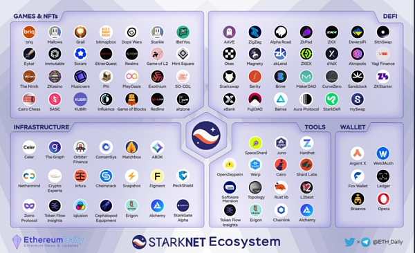 Source：Ethereum Daily