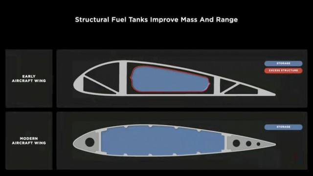 马斯克拿飞机机翼油箱举例，去除油箱与机翼之间的孔隙，从而增大油箱容积，提高续航里程（图片来源：特斯拉）