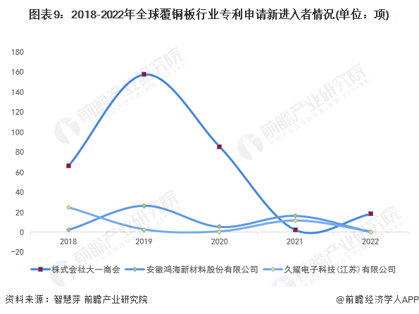 新进入者定义：仅在过去5年内才提交专利申请的申请人。