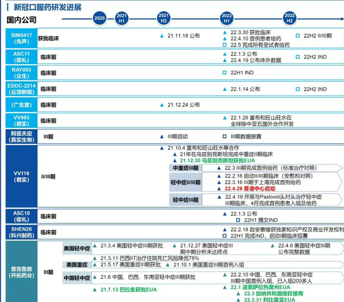 国产新冠药物研发进展图据华创证券