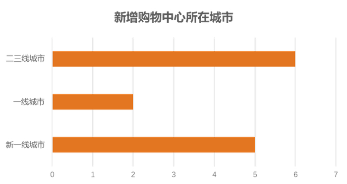 图1：全国新开业购物中心城市分布统计 观点指数整理