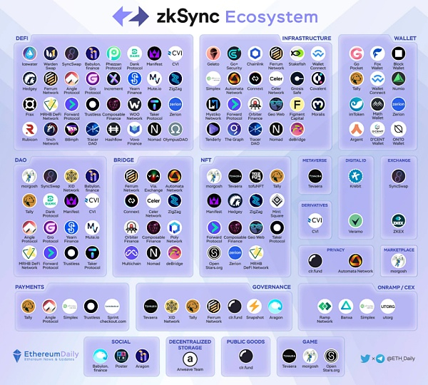 Source：Ethereum Daily