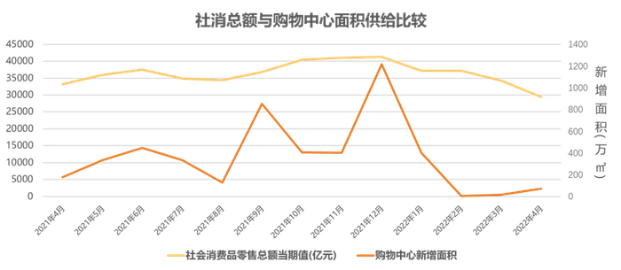 图6：社零数据与购物中心供给比较 观点指数整理