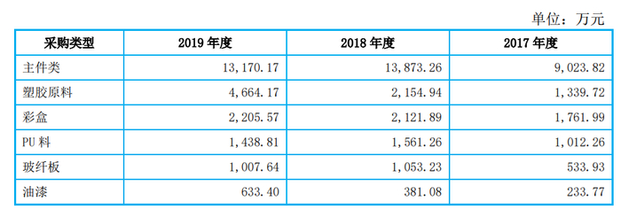 杰美特原材料采购情况 图片来源：杰美特招股书截图