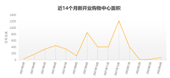 图5：近14个月全国购物中心新增供应环比比较 观点指数整理