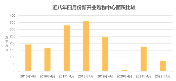 图4：近八年全国购物中心新增供应同比比较 观点指数整理