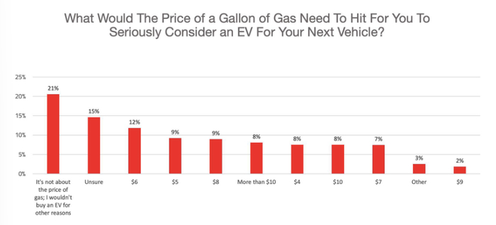 横轴从左至右分别为“毫无关系”、“不确定”……数字项代表让人考虑买电动车时需要的汽油价格；图片来源：Autolist