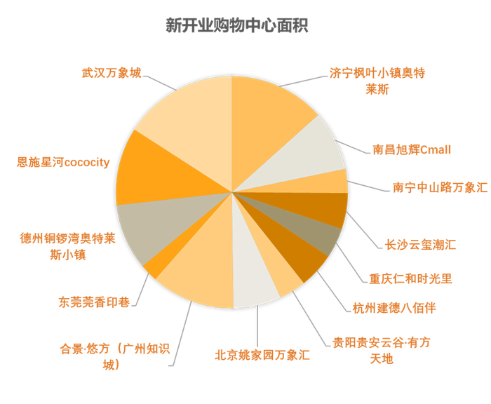 图2：各个新开业购物中心面积占比 观点指数整理