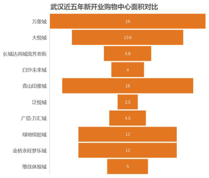 图3：武汉近五年新开业购物中心项目面积对比 观点指数整理