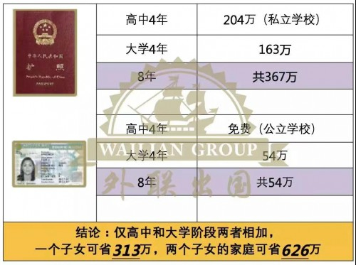 　　赴美留学生与移民子女的学费差异