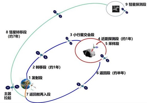 图3 中国小天体任务飞行过程示意图（图片来源：太空探索）