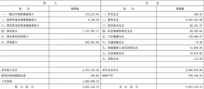清华大学2022年度部门预算（来源：清华大学官网）