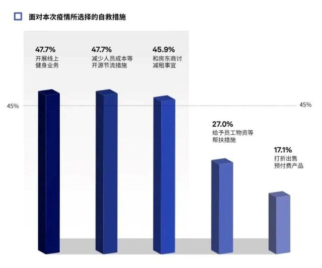 健身房面对本次疫情所选择的自救措施（图源：精练GYMSQUARE）
