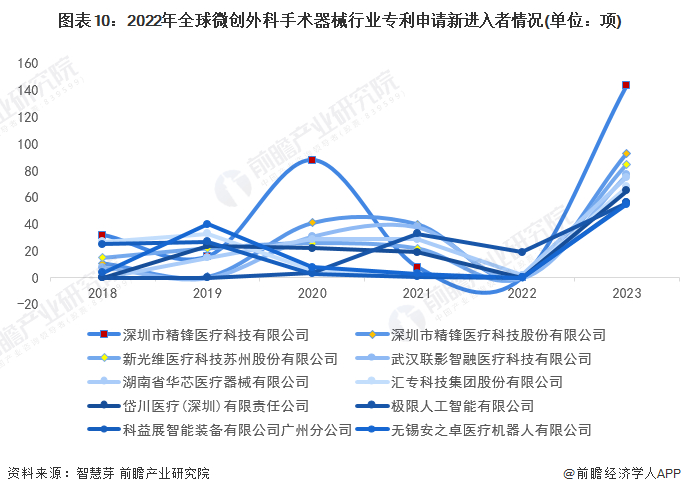 新进入者定义：仅在过去5年内才提交专利申请的申请人。