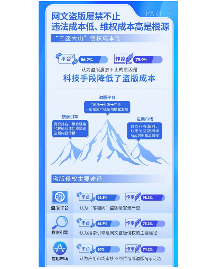 搜索引擎、盗版平台和应用市场成为盗版侵权的主要途径（主办方供图）。