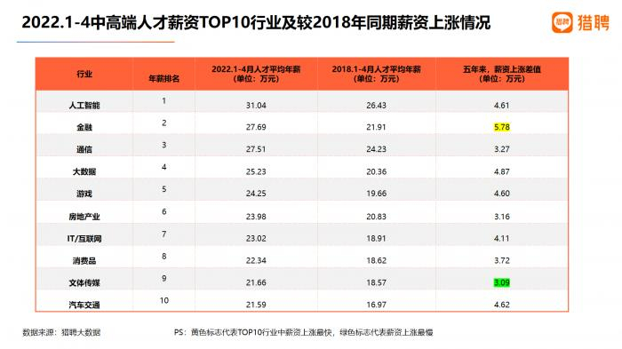 图表来源：《2022未来人才就业趋势报告》