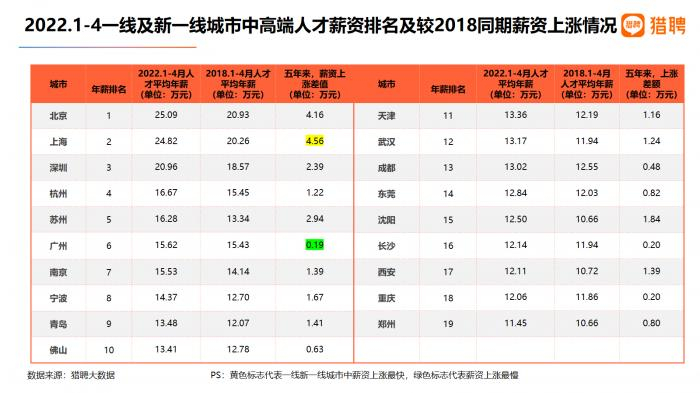 图表来源：《2022未来人才就业趋势报告》