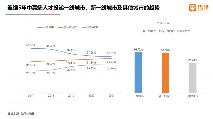 图表来源：《2022未来人才就业趋势报告》