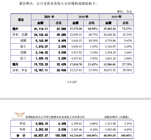 图二 公司主营业务收入分地区构成情况 （图片来源招股书说明书）