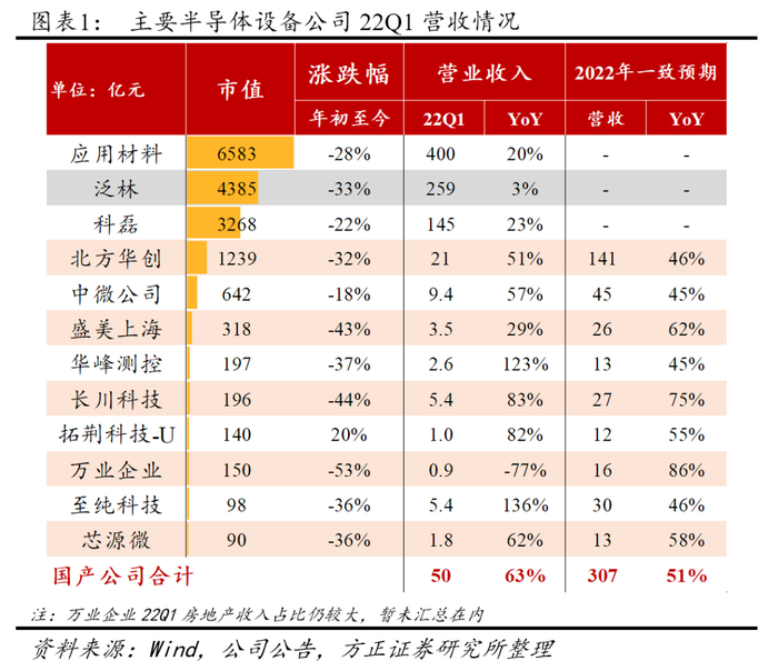 ▲ 主要国产半导体设备公司 2022 年第一季度营收情况（图片来源：方正证券）