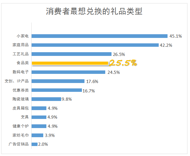 　　数据来源：深圳礼品展《2021中国礼品行业白皮书》