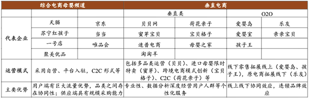 （综合电商母婴频道与垂直电商的对比，图/广证恒生）