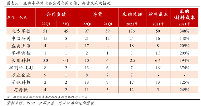 ▲ 国产半导体设备公司合同负债、存货及采购情况（图片来源：方正证券）