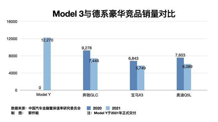图源 ： 中国汽车金融暨保值率研究委员会   制图 ： 郭怀毅 
