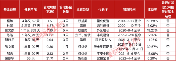 数据来源：天天基金网、《红周刊》，数据截至2022年5月26日&nbsp;