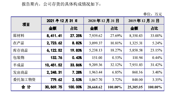图五 公司存货的具体构成情况 （图片来源招股书说明书）