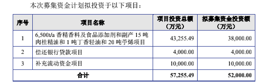 图一 本次募集资金使用计划 （图片来源招股书说明书）