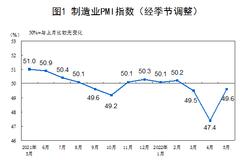 国家统计局：中国5月官方制造业PMI为49.6% 环比上升2.2个百分点
