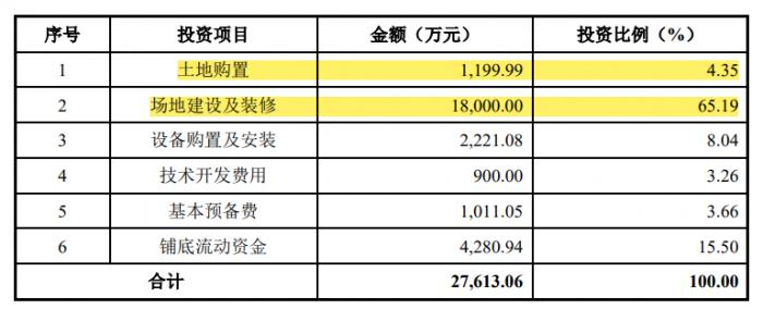 （图说：经纬信息综合能源服务能力提升项目投资，图片来自招股书）