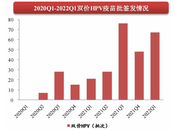 　　图2 2020年第一季度至2022年第一季度二价HPV疫苗批签发情况图片来源：西南证券