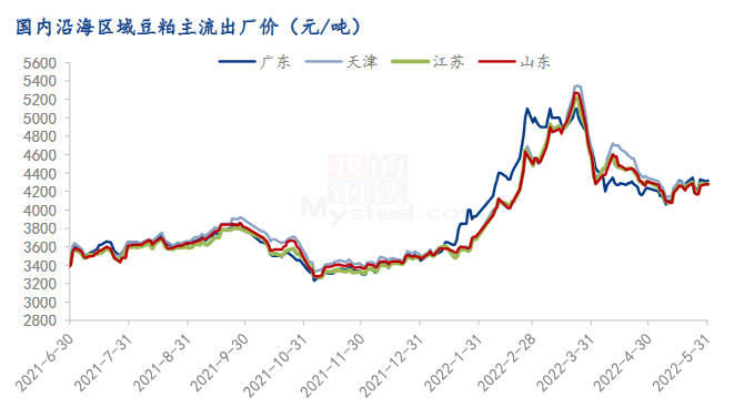 图二：国内沿海区域豆粕主流出厂价格走势图
