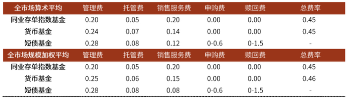 资料来源：万得资讯，中金公司研究部。备注：统计范围为2022年以前发行并且存续规模不为零的基金。