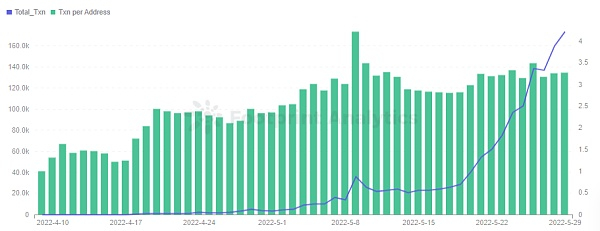 Footprint Analytics - GST Total Txn in BSC