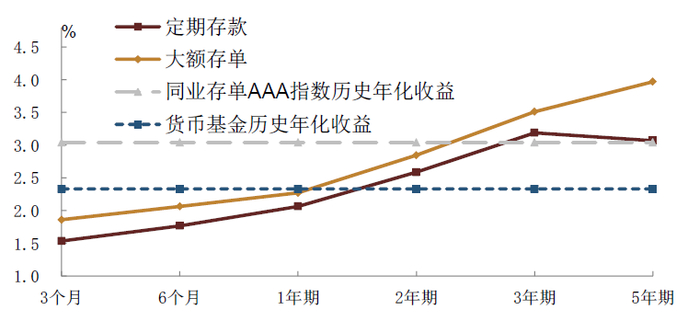 资料来源：融360，万得资讯，中金公司研究部。备注：定期存款和大额存单利率截至最新2022年4月数据。
