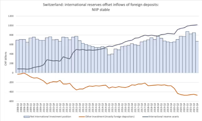 注：瑞士国际储备和国外投资流入