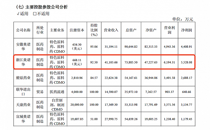 图片：美诺华主要控股参股公司分析图片来源：美诺华2021年年报 