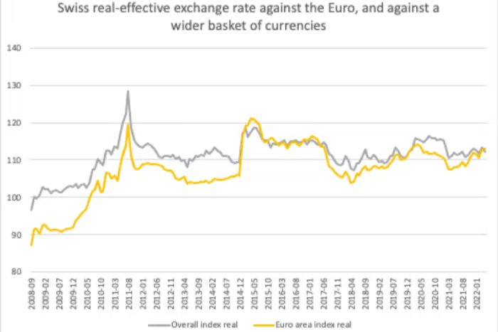 注：瑞郎对欧元和其他一篮子货币的实际有效汇率