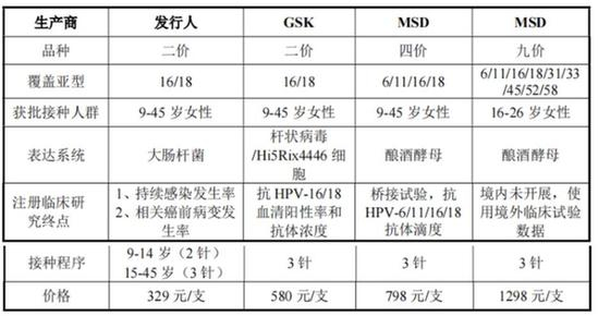 　　图3 已上市HPV疫苗对比图片来源：万泰生物公司公告