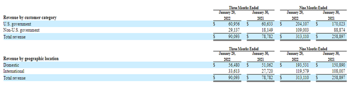 资料来源：Aero Vironment财报